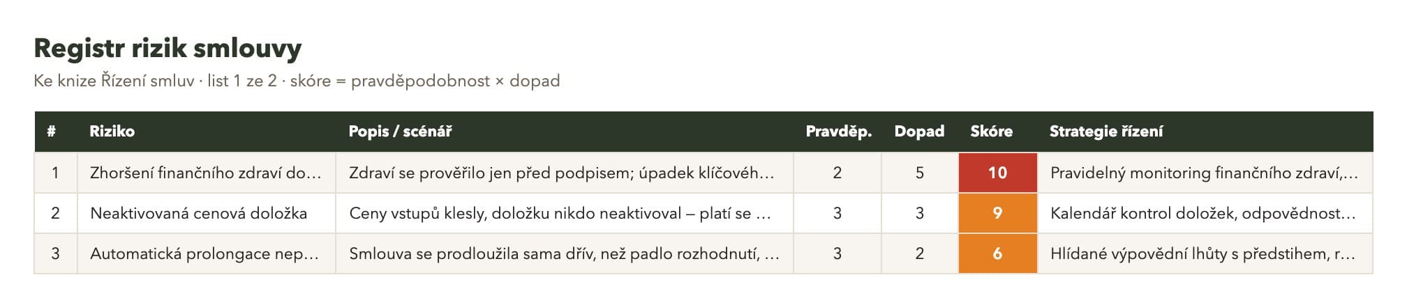 Náhled Excel registru rizik smlouvy se semaforem skóre